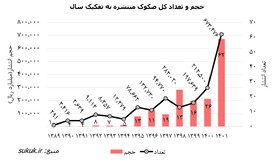 رشد ۲۱۷ درصدی انتشار صکوک در سال ۱۴۰۱