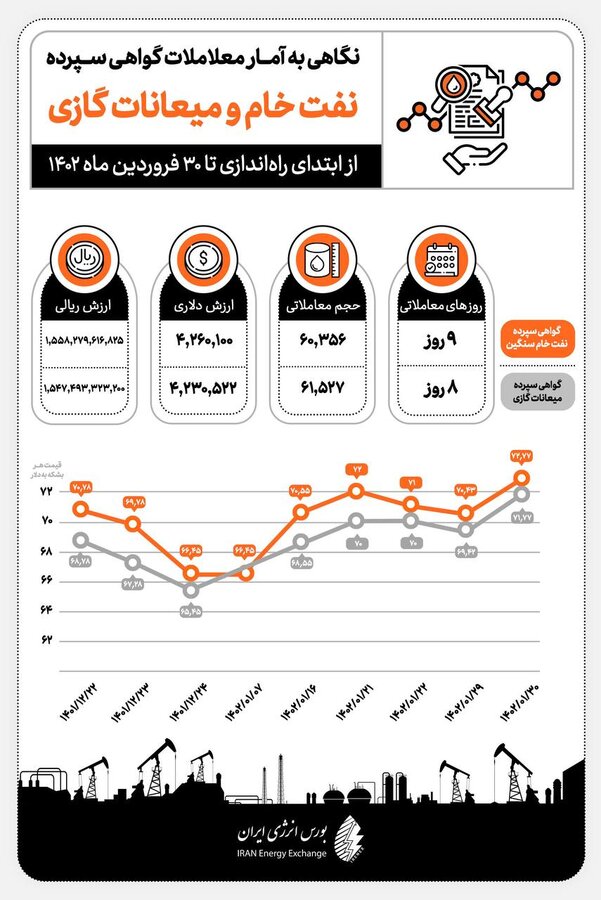 ارزش معاملات گواهی سپرده نفت و میعانات گازی به ۳۱۰ میلیارد تومان رسید