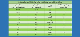 "ایران" همچنان دهمین تولیدکننده بزرگ فولاد جهان است