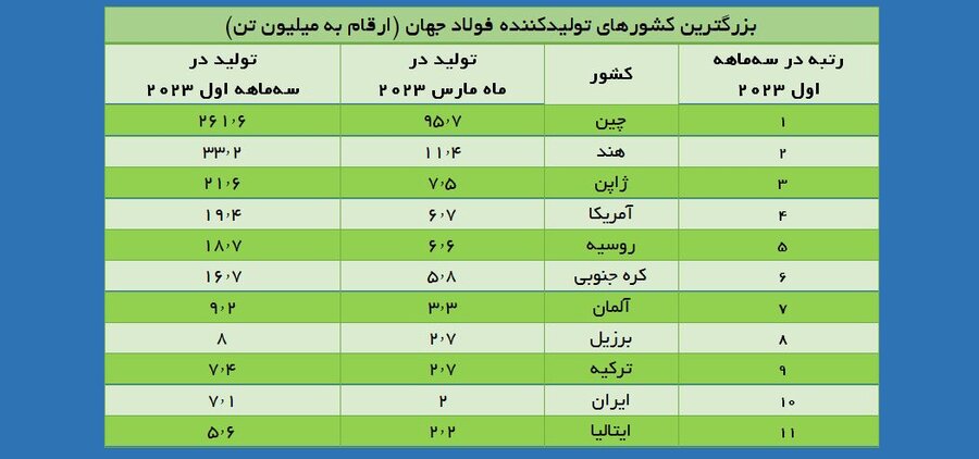 آمار فولاد ایران