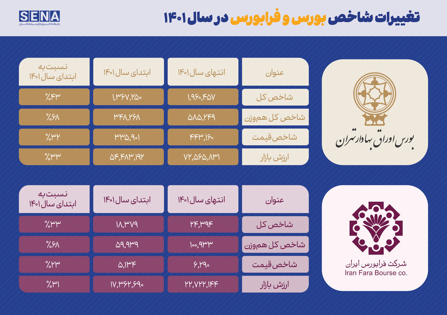 بازدهی بورس در سال 1401