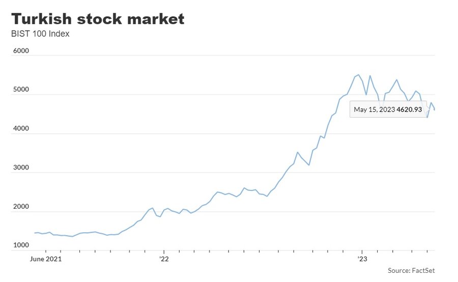 بورس ترکیه بیش از ۶ درصد سقوط کرد