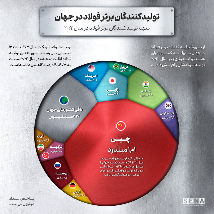 تولیدکنندگان برتر فولاد در جهان