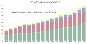 نهادهای مالی غیربانکی، صاحب نیمی از دارایی‌های مالی جهان