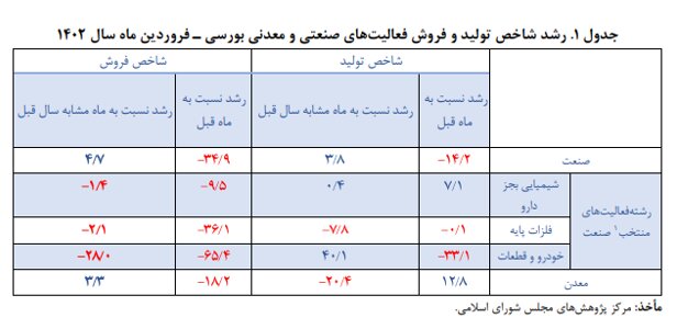 رشد ۳.۸ درصدی تولید صنایع بورسی در فروردین ۱۴۰۲