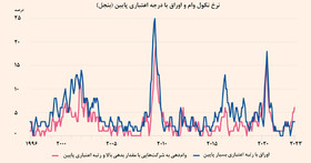 افزایش نکول‌ وام‌ها در آمریکا