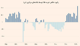 افزایش ذخایر خارجی طلا در میان بانک‌های مرکزی جهان