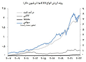 روند رو به رشد ETF های سهامی و درآمد ثابت در جهان