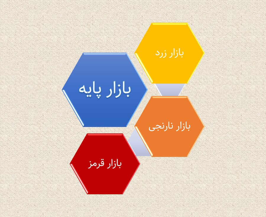 بازار پایه