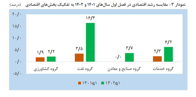 رشد ۶.۲ درصدی اقتصاد ایران در بهار ۱۴۰۲