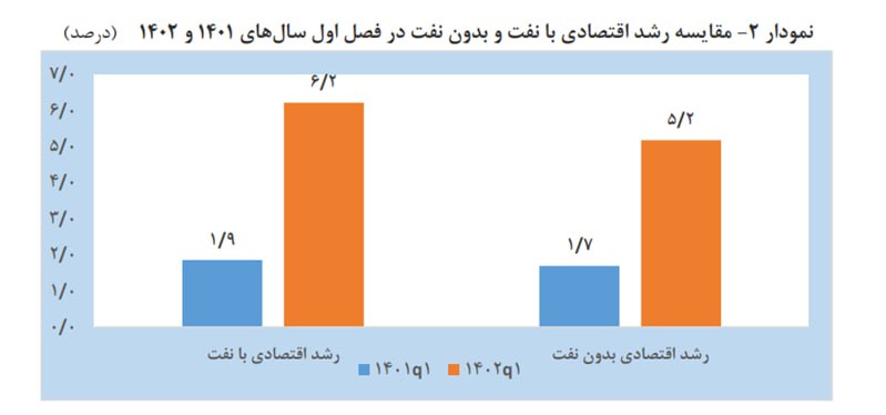 رشد ۶.۲ درصدی اقتصاد ایران در بهار ۱۴۰۲