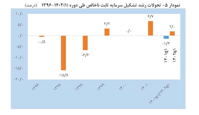 رشد ۶.۲ درصدی اقتصاد ایران در بهار ۱۴۰۲