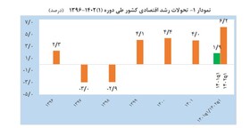 رشد ۶.۲ درصدی اقتصاد ایران در بهار ۱۴۰۲