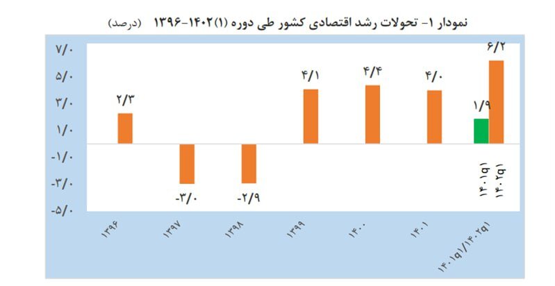 رشد اقتصادی