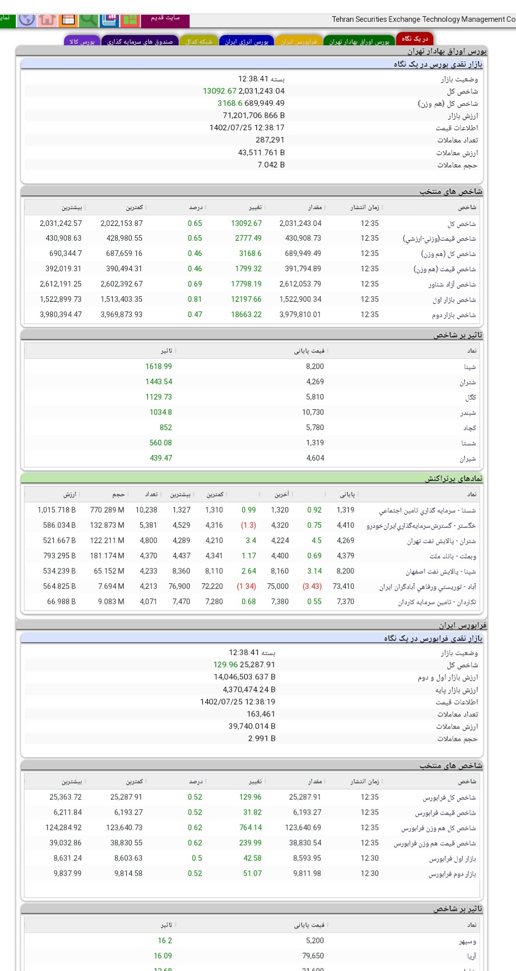 رشد ١٣ هزار واحدی شاخص کل بورس در بیست و پنجمین روز پاییز