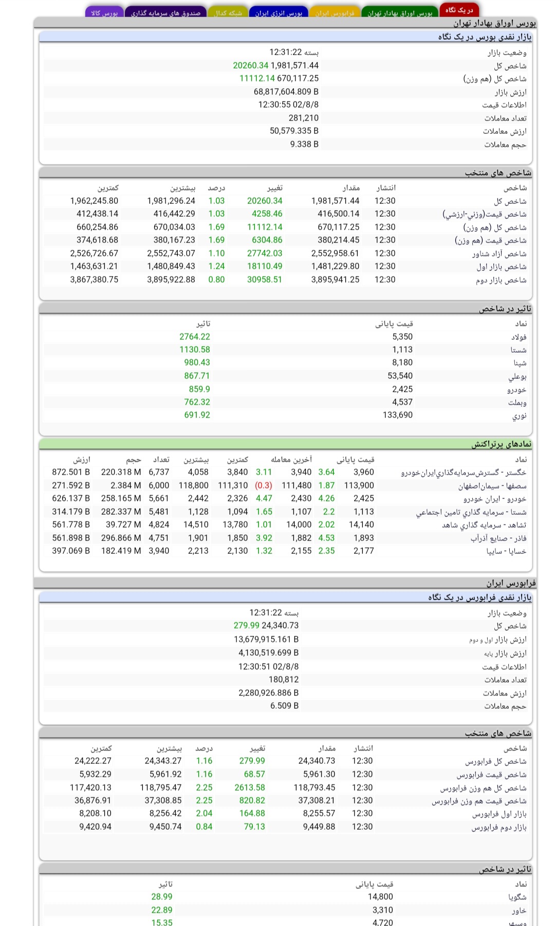 رشد ٢٠ هزار واحدی شاخص کل بورس در هشتمین روز آبان ماه