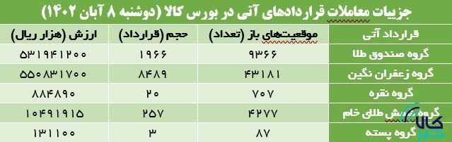 ۱۰ هزار قرارداد آتی در بورس کالا منعقد شد