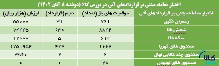 ۱۰ هزار قرارداد آتی در بورس کالا منعقد شد