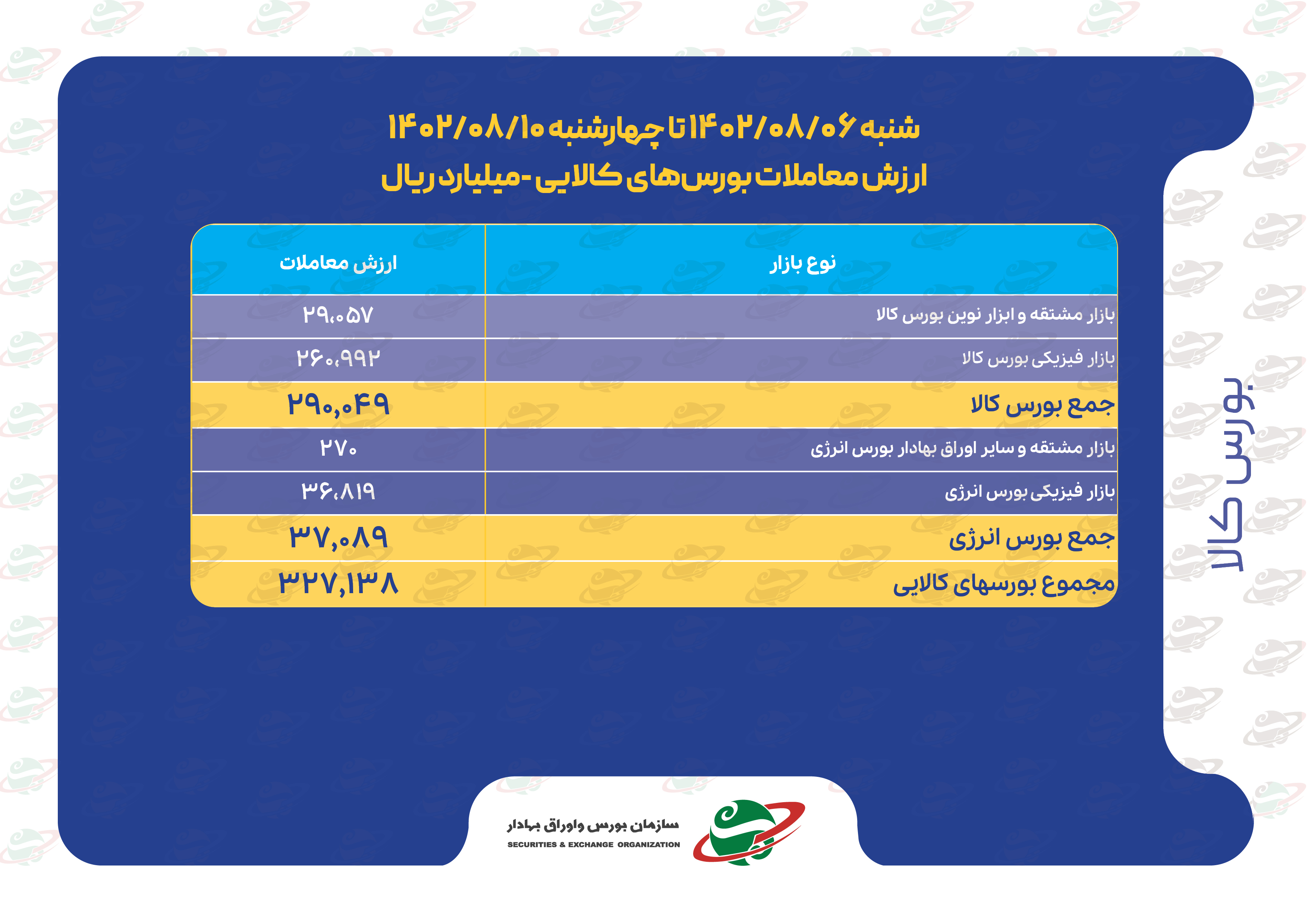 خالص جریان وجوه نقد کارگزاری‌ها و ارزش معاملات بورس‌های کالایی در هفته دوم آبان 