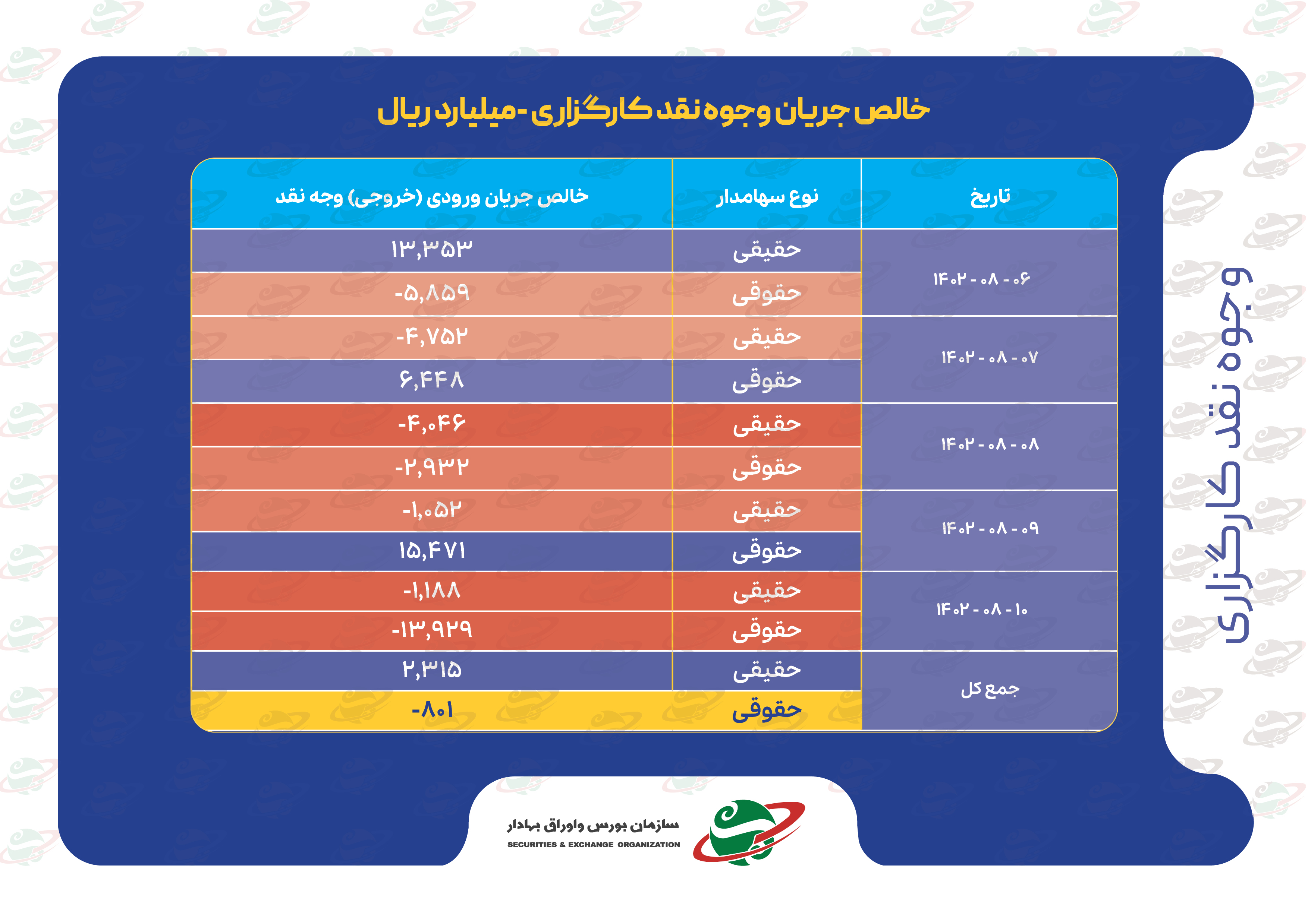 خالص جریان وجوه نقد کارگزاری‌ها و ارزش معاملات بورس‌های کالایی در هفته دوم آبان 