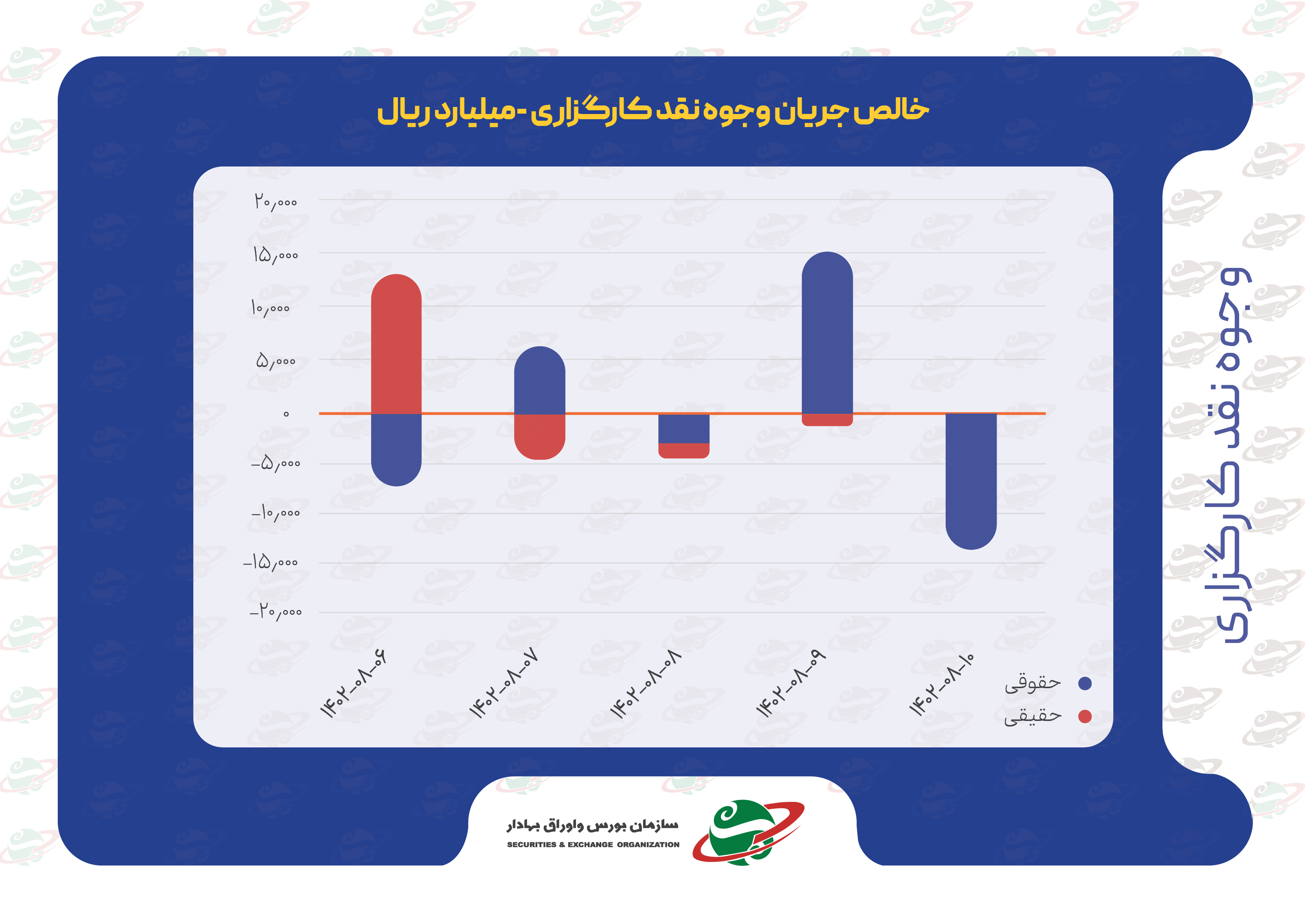 خالص جریان وجوه نقد کارگزاری‌ها و ارزش معاملات بورس‌های کالایی در هفته دوم آبان 