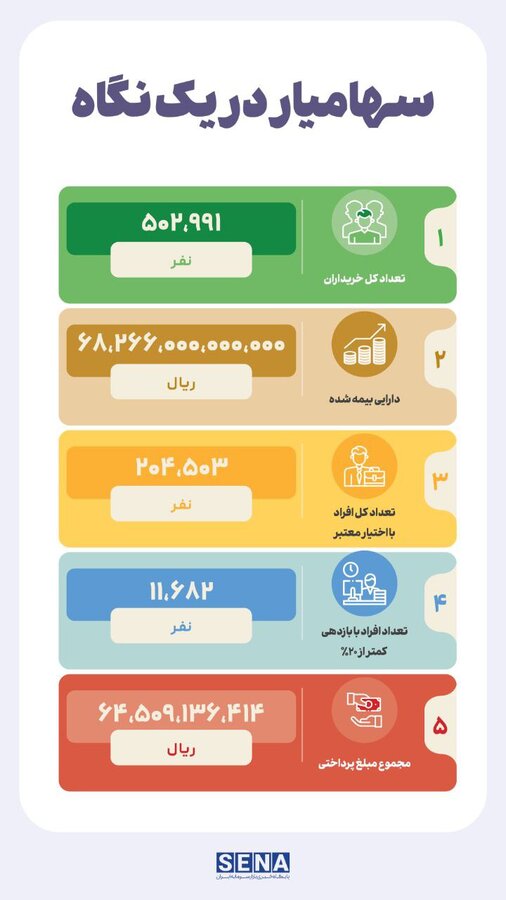 « سهامیار» به ثمر نشست 