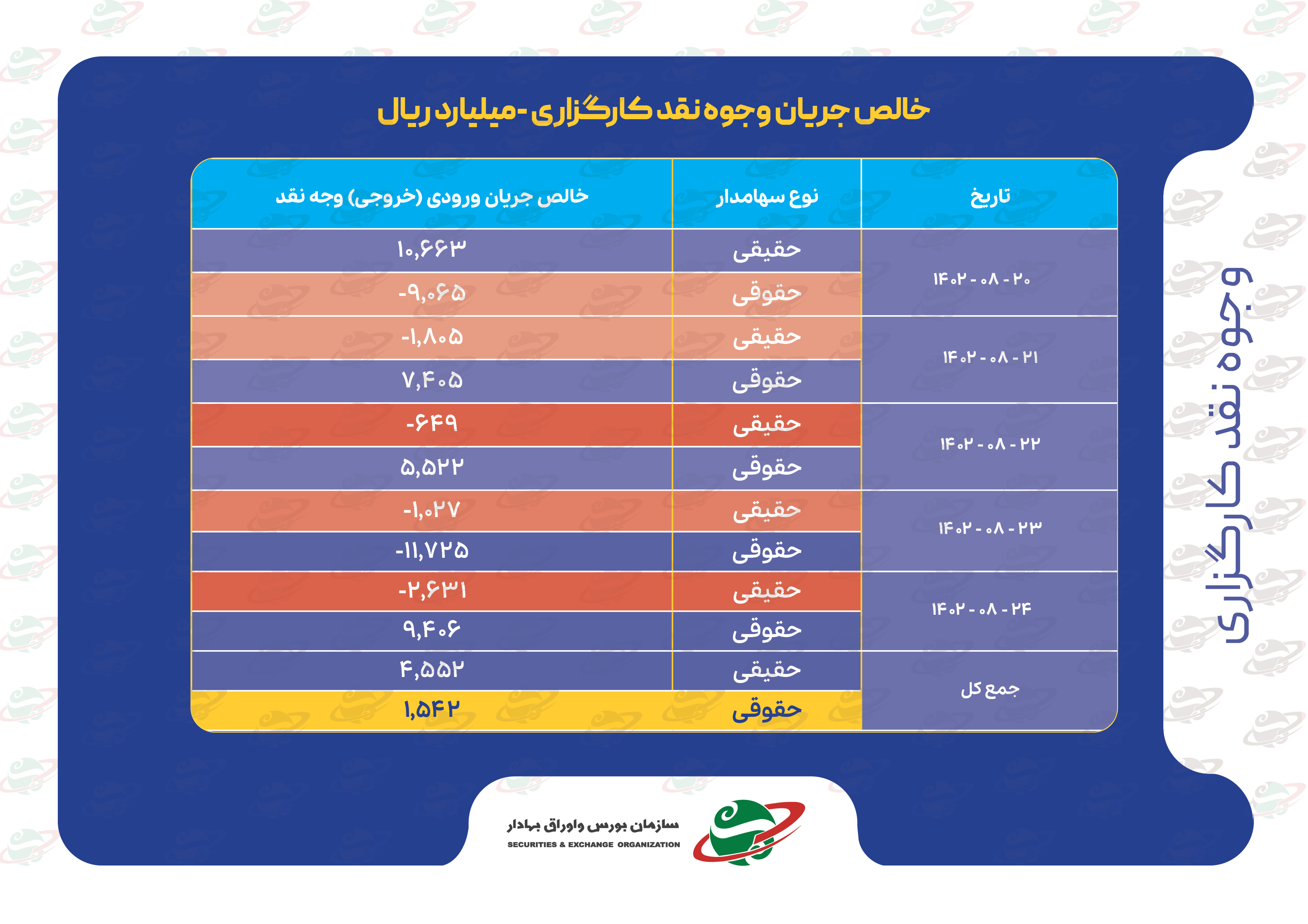 خالص جریان وجوه نقد کارگزاری‌ها و ارزش معاملات بورس‌های کالایی در هفته چهارم آبان