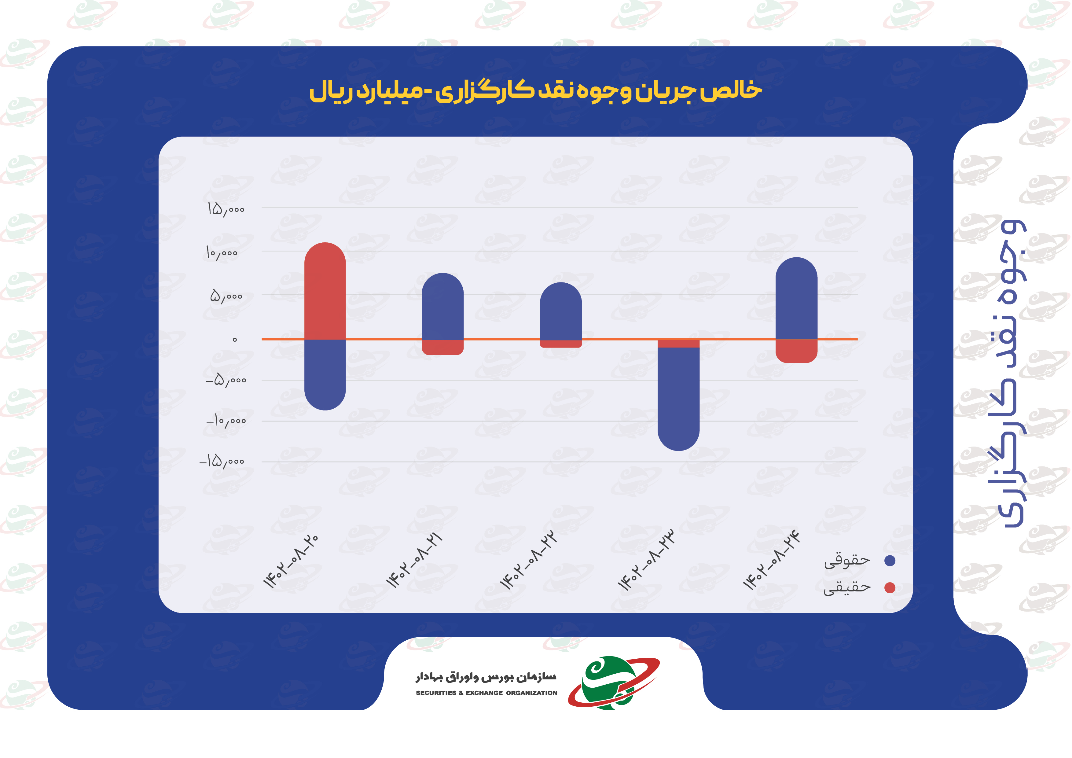 خالص جریان وجوه نقد کارگزاری‌ها و ارزش معاملات بورس‌های کالایی در هفته چهارم آبان