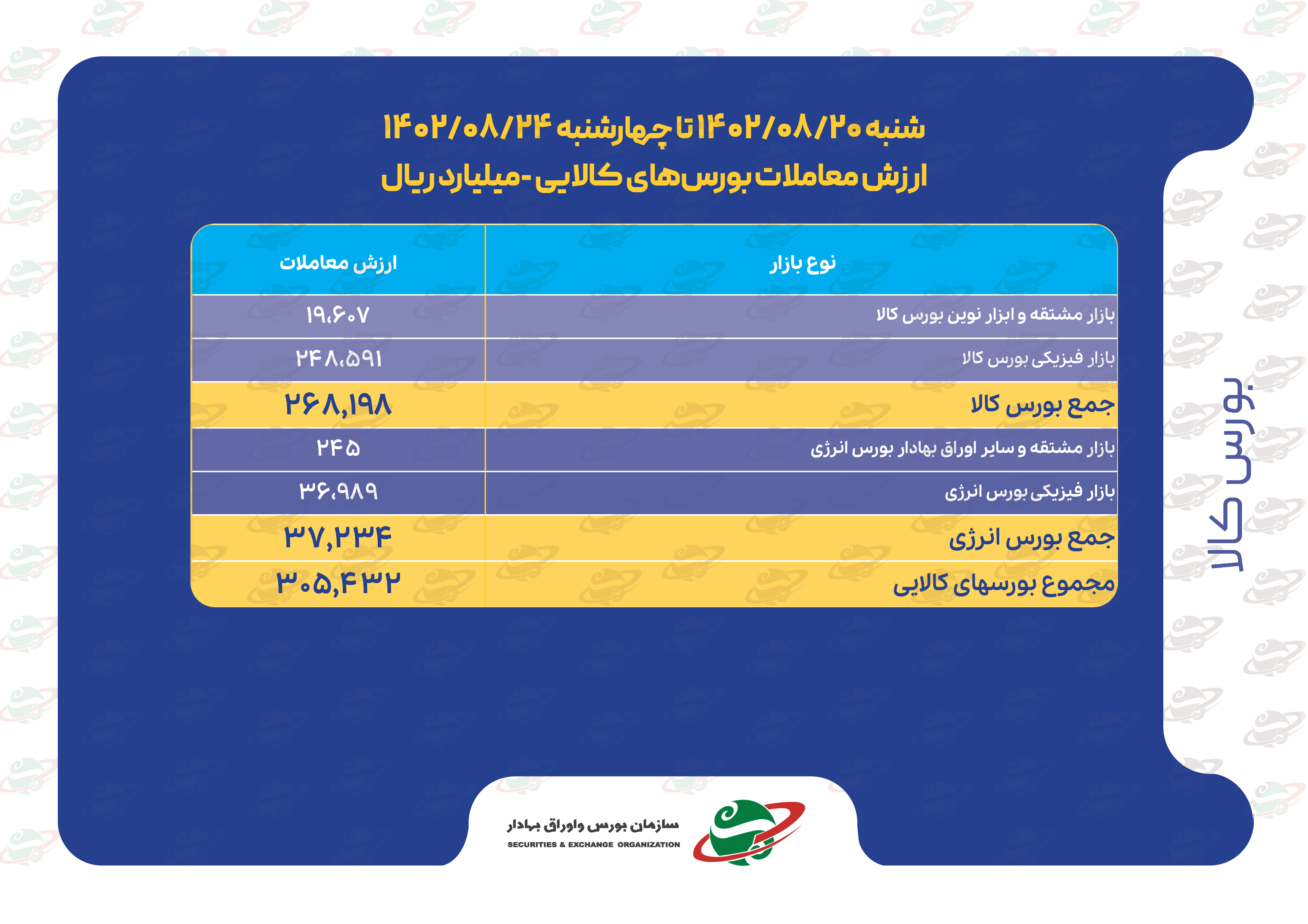 خالص جریان وجوه نقد کارگزاری‌ها و ارزش معاملات بورس‌های کالایی در هفته چهارم آبان