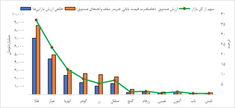 جایگاه صندوق‌های کالایی در آرامش بازارها 