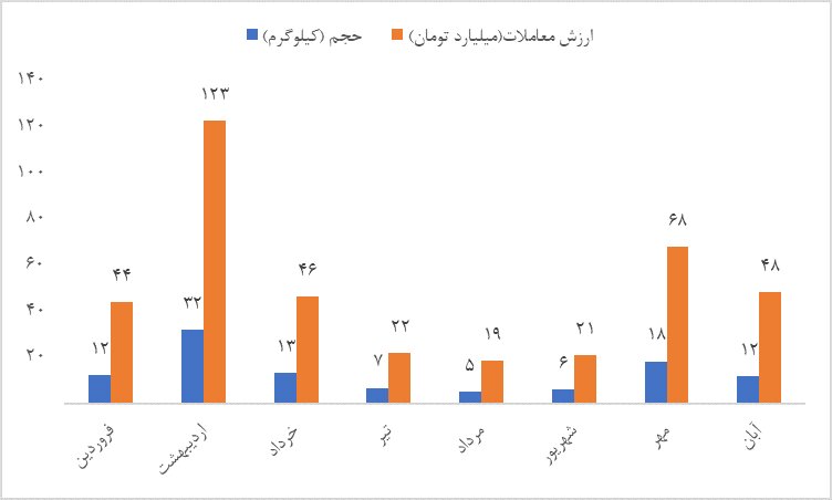 جایگاه صندوق‌های کالایی در آرامش بازارها 