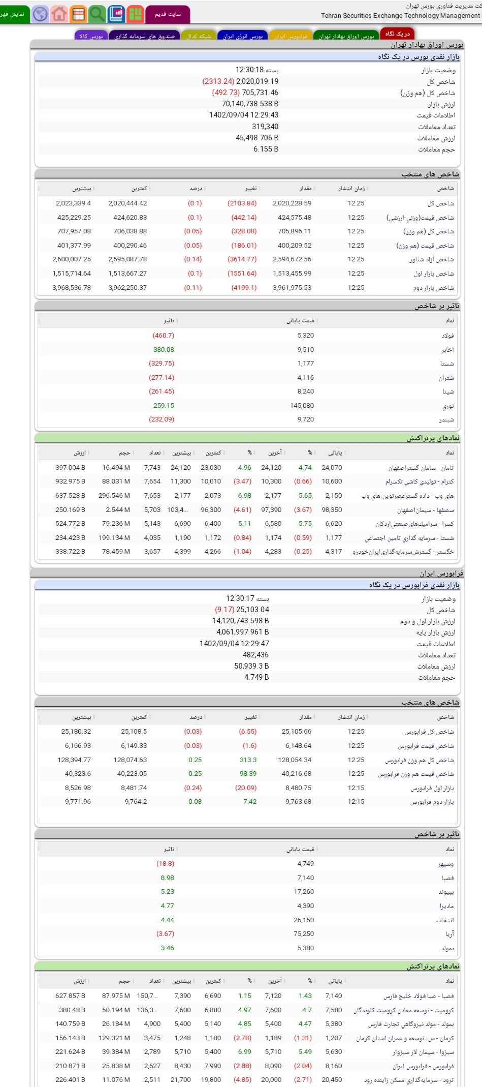 شاخص کل در کانال ٢ میلیون و ٢٠ هزار واحدی باقی ماند