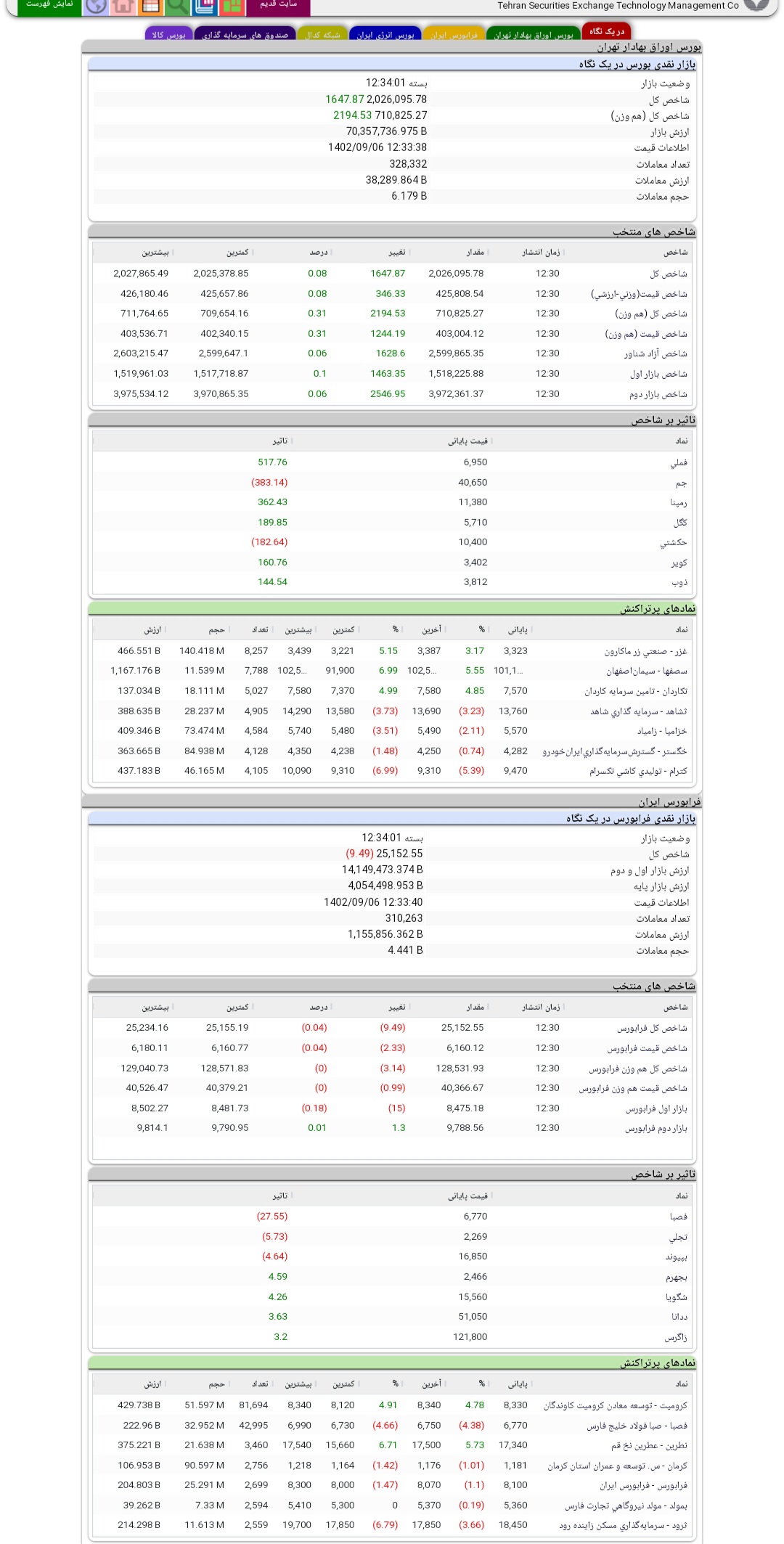 رشد ١٦٤٧ واحدی شاخص کل بورس