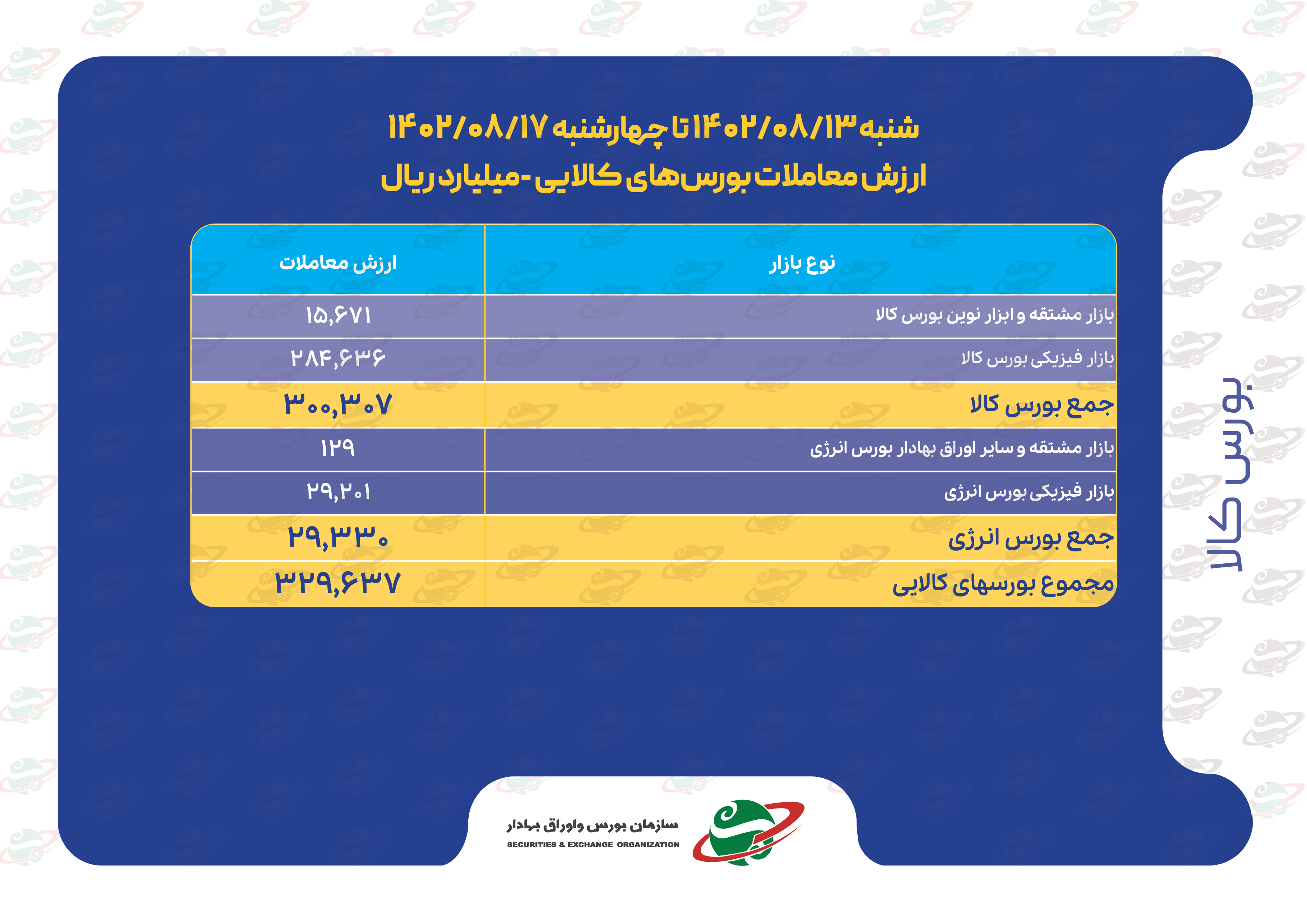 خالص جریان وجوه نقد کارگزاری‌ها و ارزش معاملات بورس‌های کالایی در هفته‌ای که گذشت