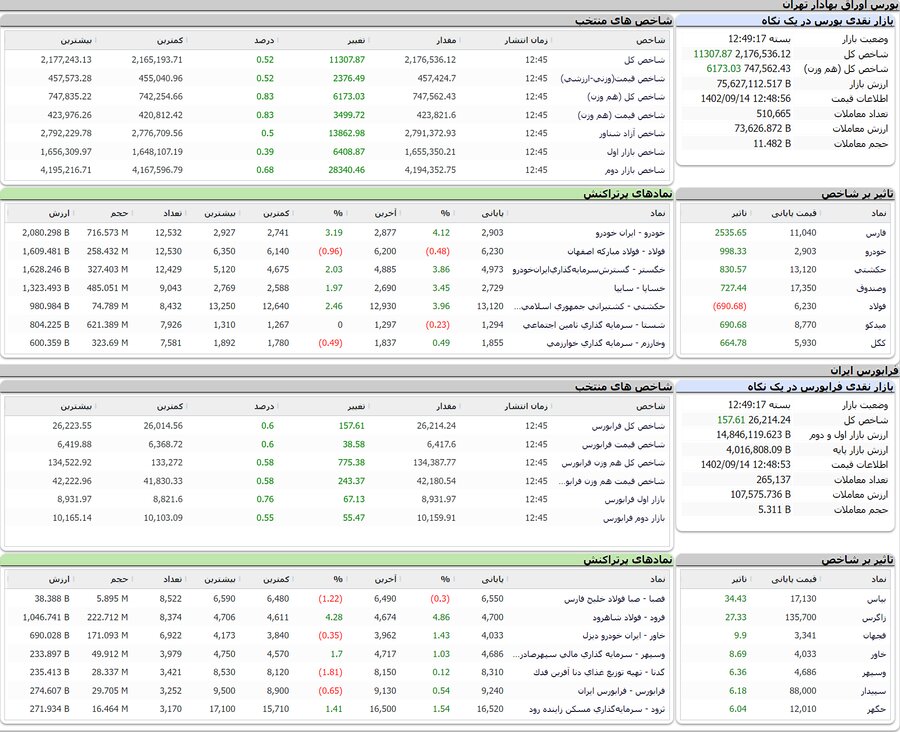 ثبت سومین رکورد ارزش معاملات بورس از ابتدای تابستان