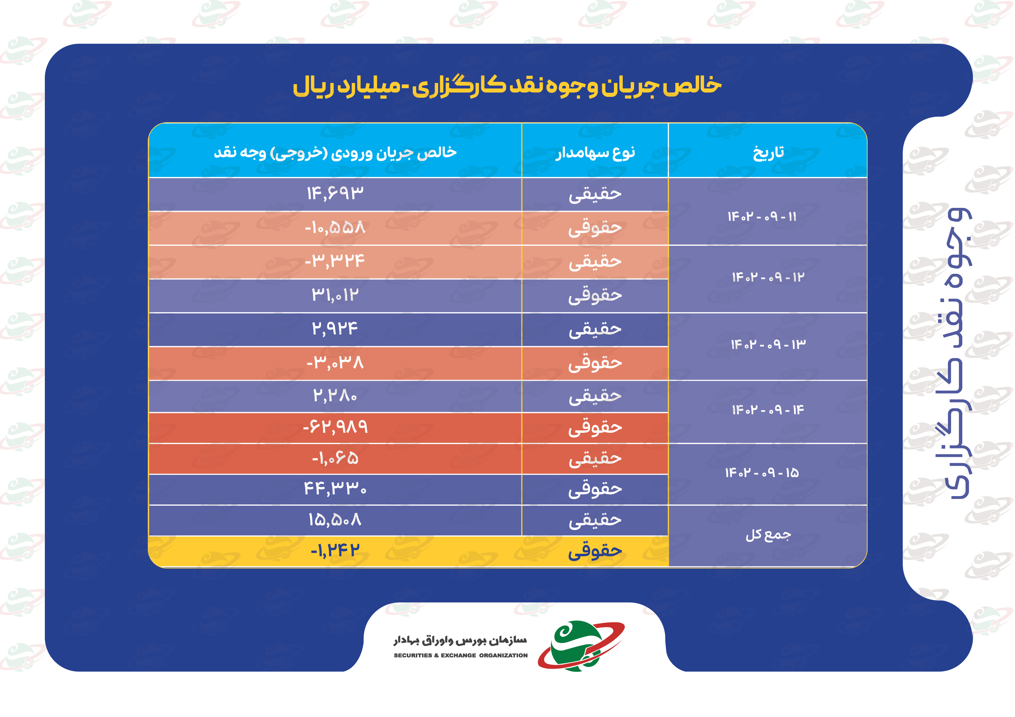 خالص جریان وجوه نقد کارگزاری‌ها و ارزش معاملات بورس‌های کالایی در هفته‌ای که گذشت
