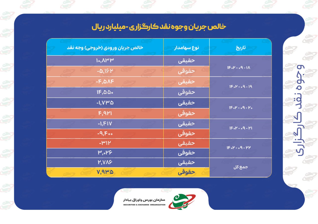 خالص جریان وجوه نقد کارگزاری‌ها و ارزش معاملات بورس‌های کالایی در هفته‌ای که گذشت