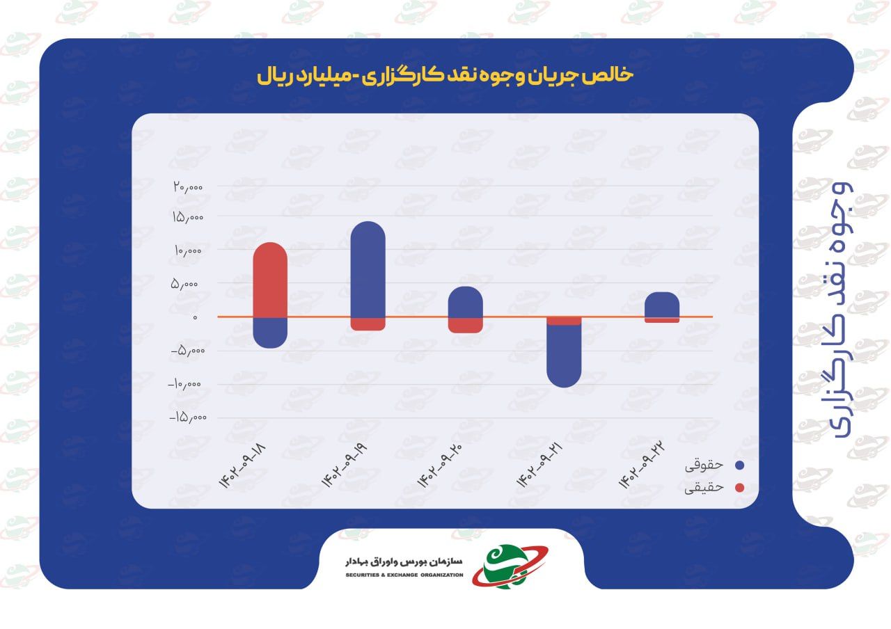 خالص جریان وجوه نقد کارگزاری‌ها و ارزش معاملات بورس‌های کالایی در هفته‌ای که گذشت