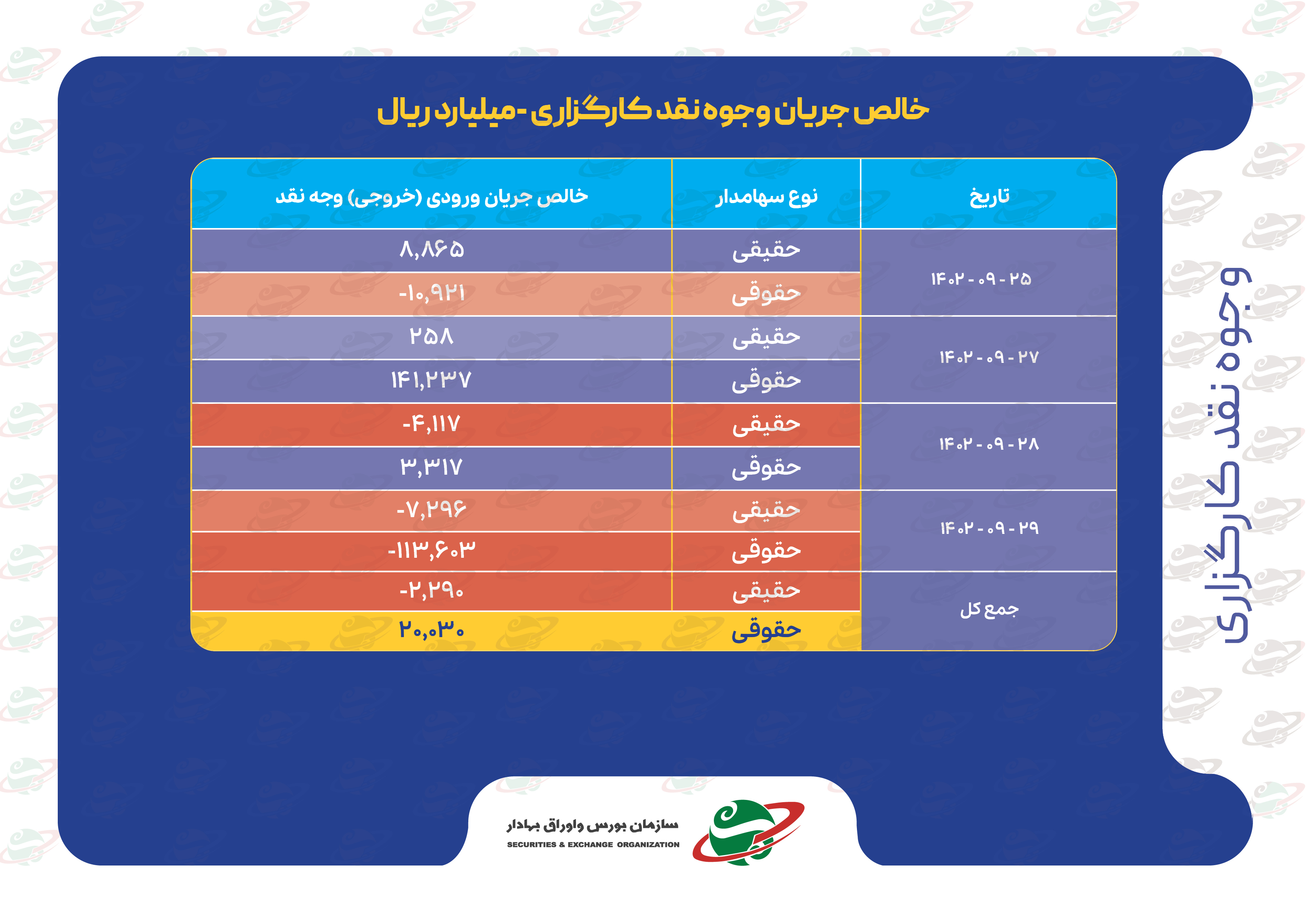 خالص جریان وجوه نقد کارگزاری‌ها و ارزش معاملات بورس‌های کالایی در هفته‌ای که گذشت