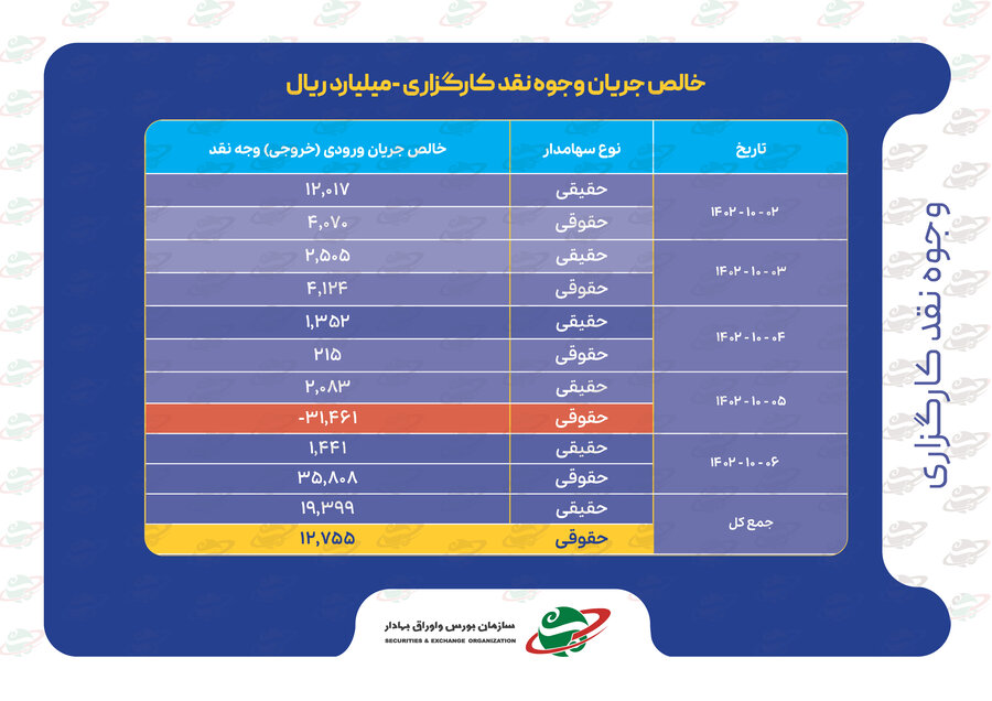 خالص جریان وجوه نقد کارگزاری‌ها و ارزش معاملات بورس‌های کالایی در هفته‌ای که گذشت