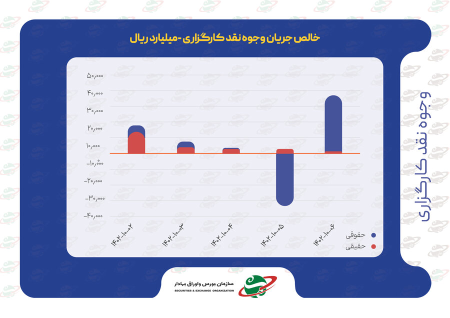 خالص جریان وجوه نقد کارگزاری‌ها و ارزش معاملات بورس‌های کالایی در هفته‌ای که گذشت