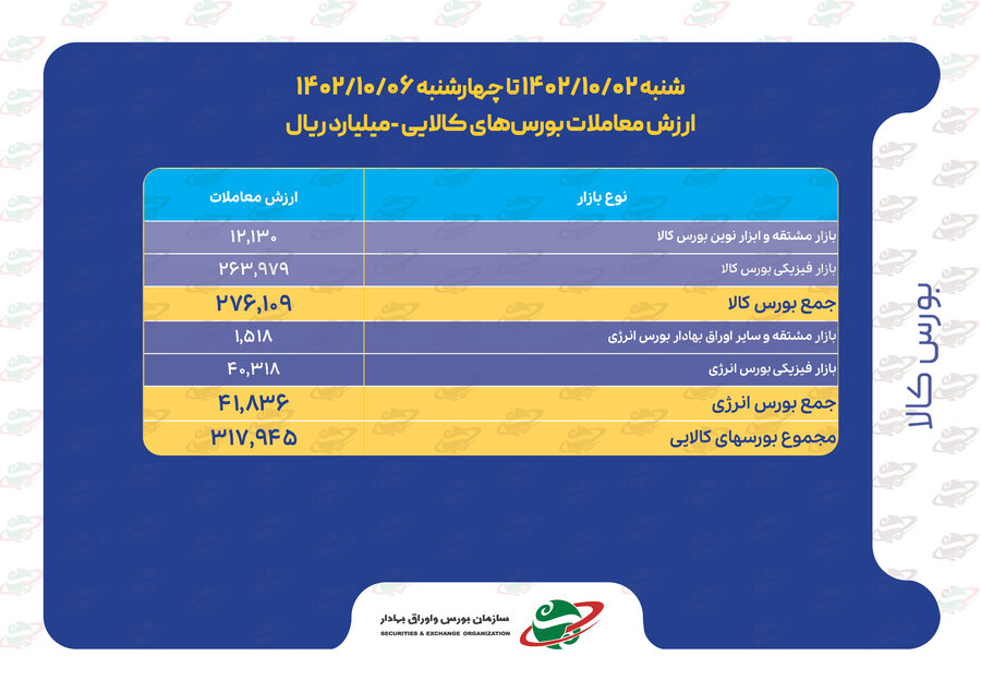 خالص جریان وجوه نقد کارگزاری‌ها و ارزش معاملات بورس‌های کالایی در هفته‌ای که گذشت