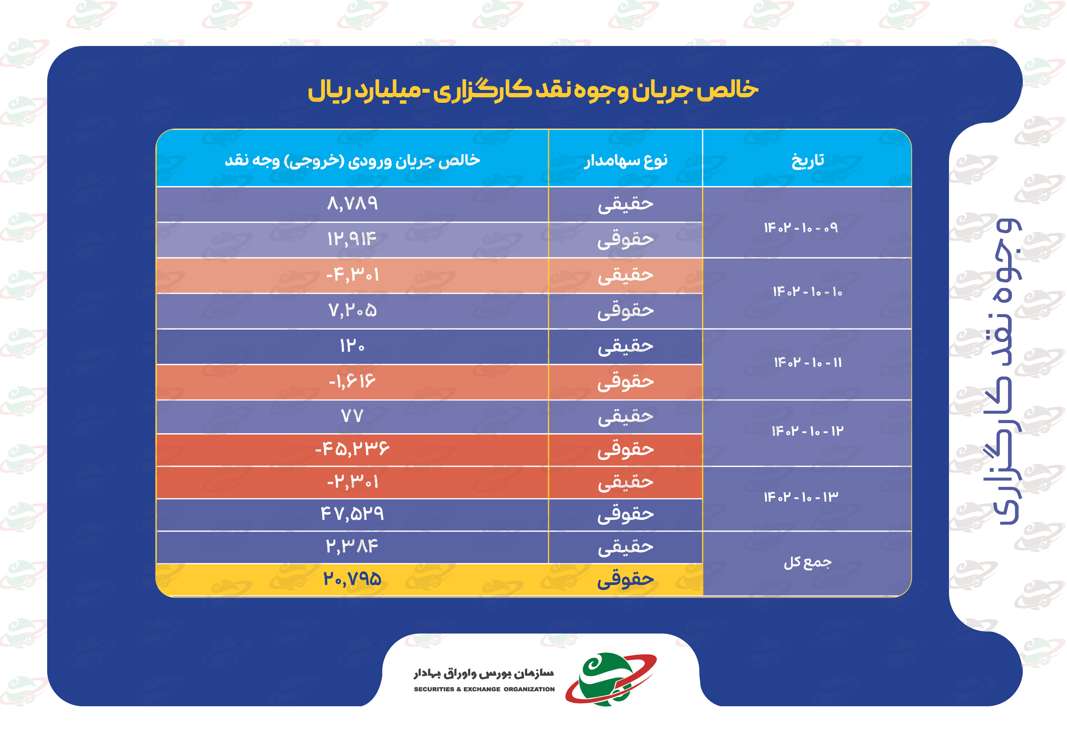 خالص جریان وجوه نقد کارگزاری‌ها و ارزش معاملات بورس‌های کالایی در هفته‌ای که گذشت
