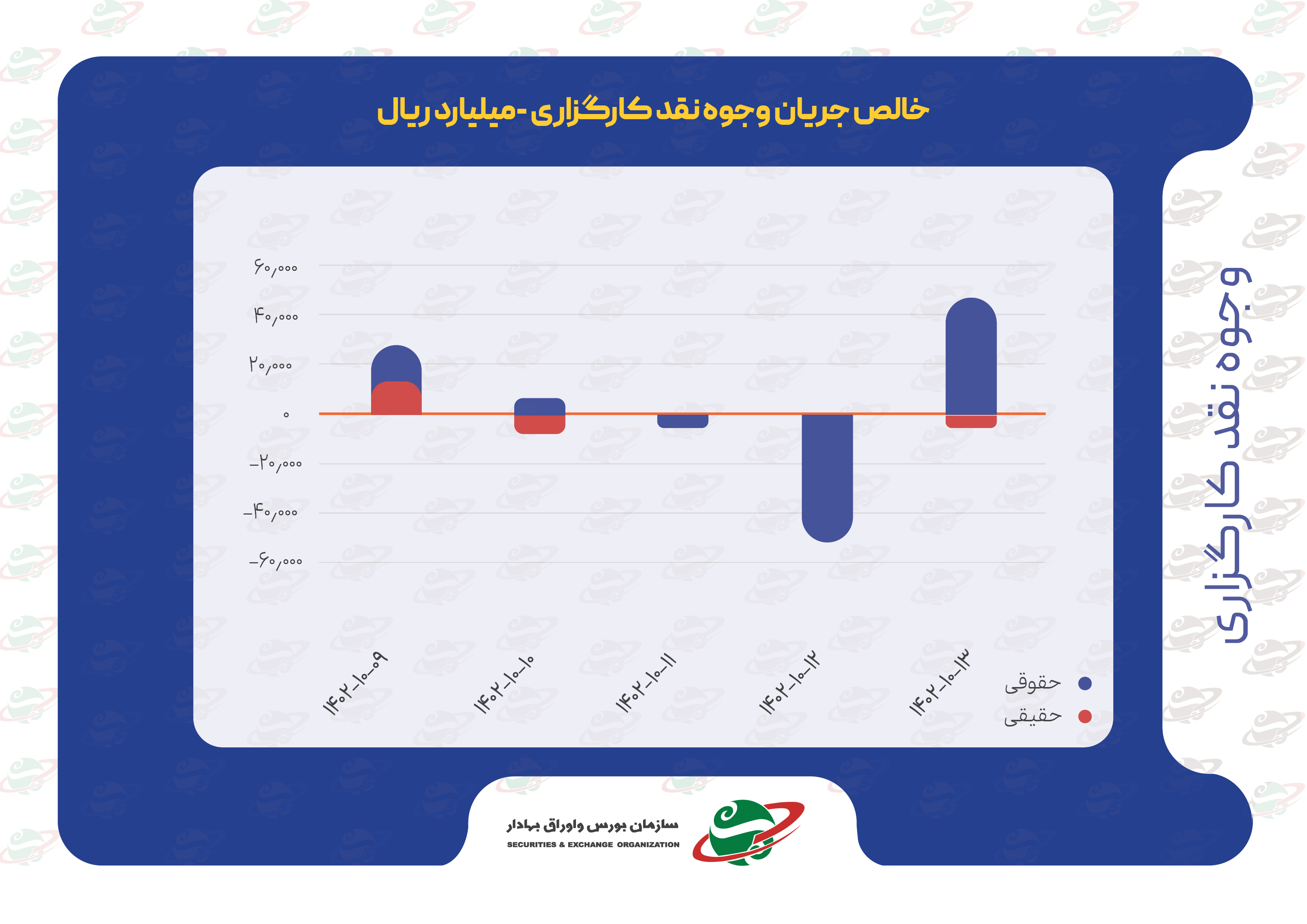 خالص جریان وجوه نقد کارگزاری‌ها و ارزش معاملات بورس‌های کالایی در هفته‌ای که گذشت
