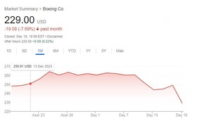 سقوط ۸ درصدی ارزش سهام بوئینگ