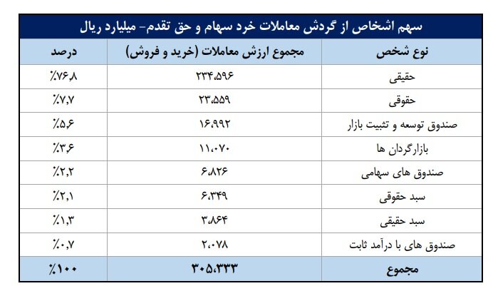 شاخص‌های بازار سرمایه در هفته‌ای که گذشت