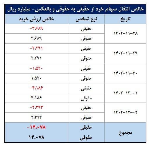 شاخص‌های بازار سرمایه در هفته‌ای که گذشت