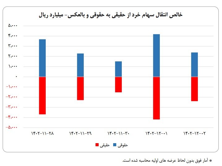 شاخص‌های بازار سرمایه در هفته‌ای که گذشت