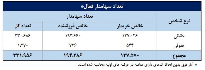 شاخص‌های بازار سرمایه در هفته‌ای که گذشت