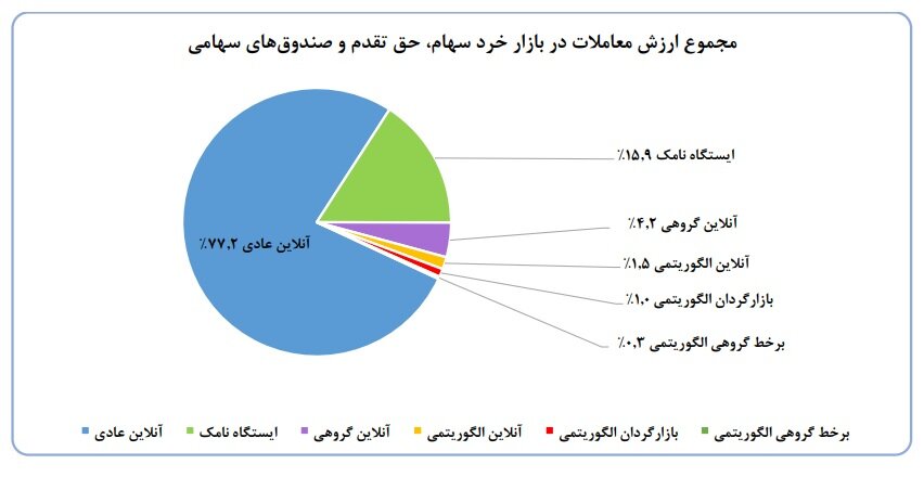 شاخص‌های بازار سرمایه در هفته‌ای که گذشت